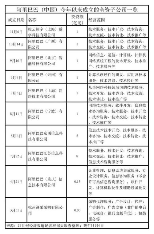阿里斥資1億成立數科公司，今年將建十家全資子公司，聚焦網絡技術服務新布局