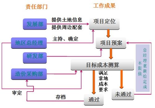 項目總必須精通的成本管理與控制 工程管理服務的核心要務
